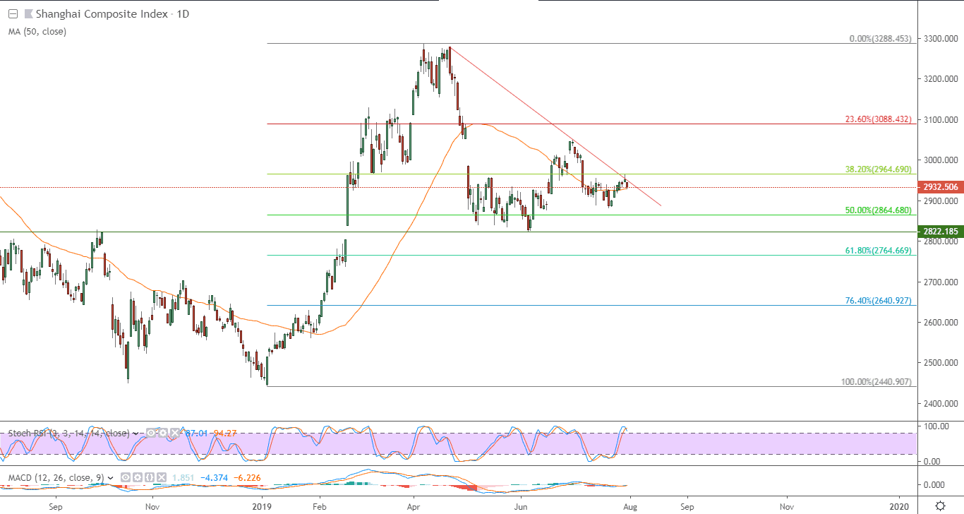 الرسم البياني لمؤشر شنغهاي المركب