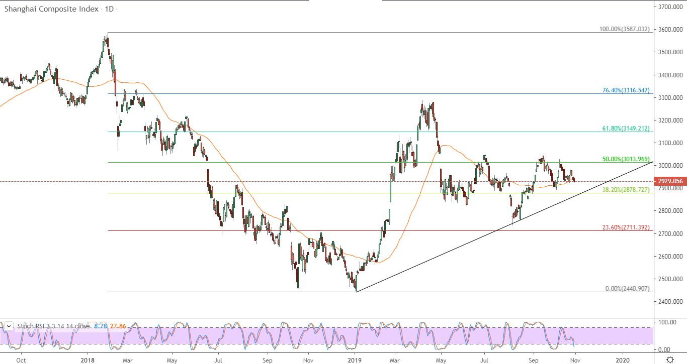 الرسم البياني لمؤشر شنغهاي المركب الصيني