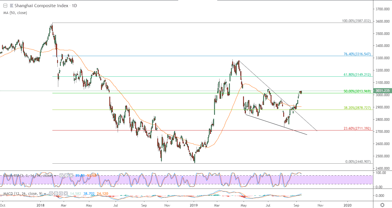 التحليل التقني لمؤشر شنغهاي المركب الصيني 