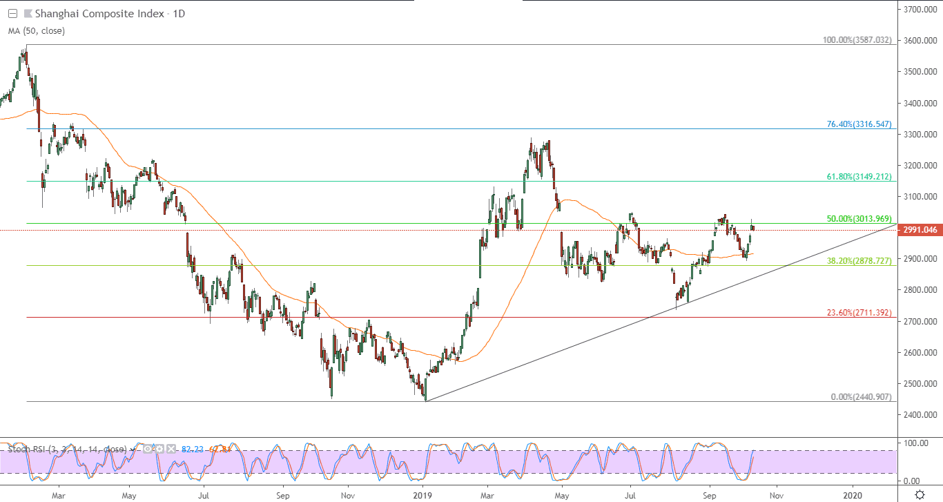 الرسم البياني لمؤشر شنغهاي المركب