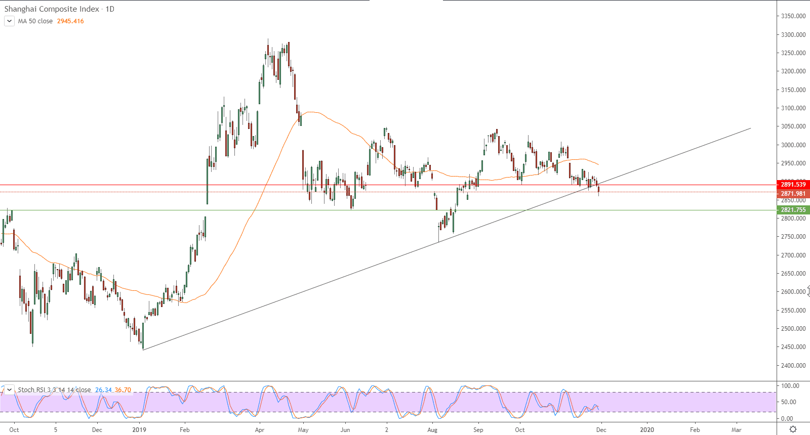الرسم البياني  لمؤشر شنغهاي المركب (SHCOMP) الصيني
