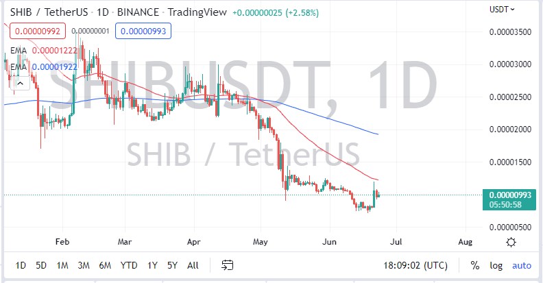 Shiba Inu chart Shiba Inu chart