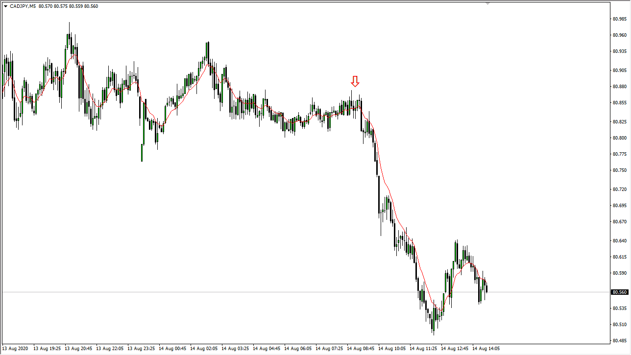 short ema che mostra l'andamento del giorno