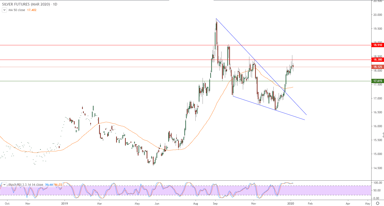 الرسم البياني لأسعار العقود الآجلة للفضة 
