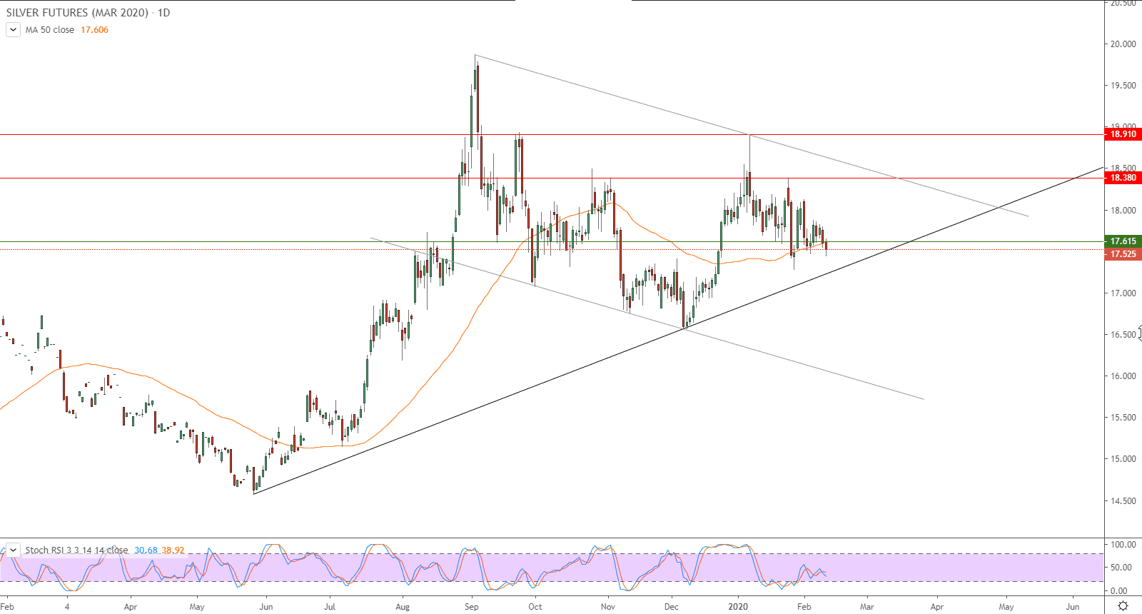 الرسم البياني لأسعار العقود الآجلة للفضة الرسم البياني لأسعار العقود الآجلة للفضة