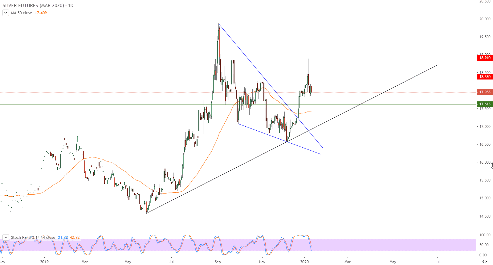 الرسم البياني لأسعار العقود الآجلة للفضة الرسم البياني لأسعار العقود الآجلة للفضة