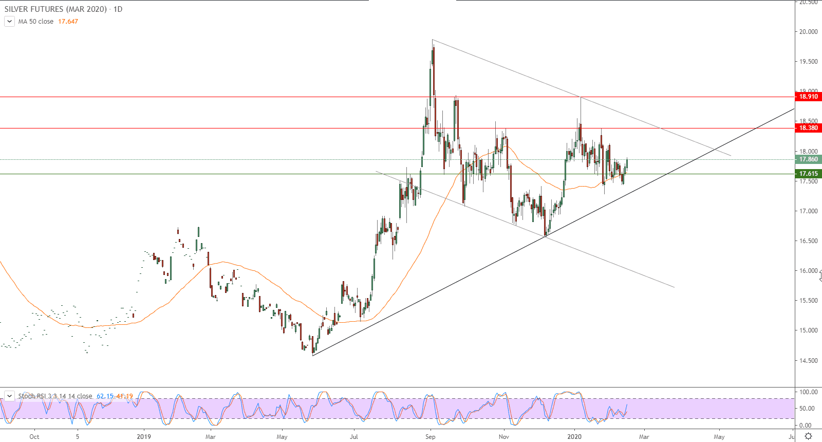 الرسم البياني لأسعار العقود الآجلة للفضة الرسم البياني لأسعار العقود الآجلة للفضة