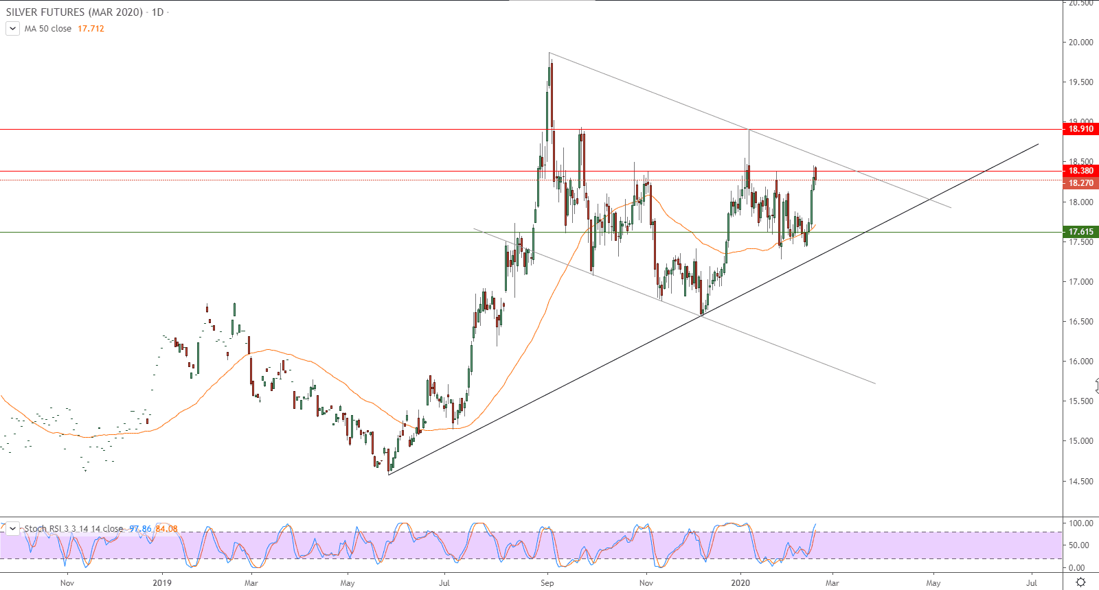 الرسم البياني للعقود الآجلة للفضة