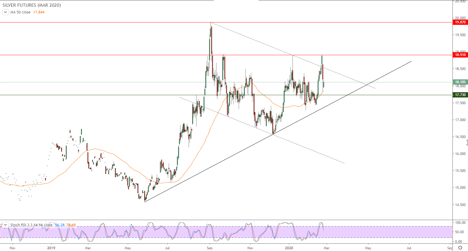 الذهب يمحو خسائره المبكرة مع تنامي مخاوف انتشار فيروس كورونا