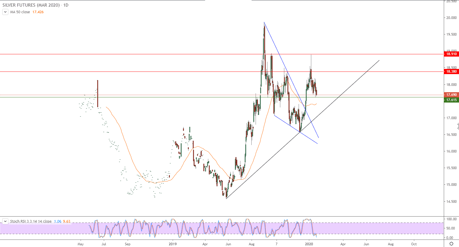 الرسم البياني لأسعار العقود الآجلة للفضة 