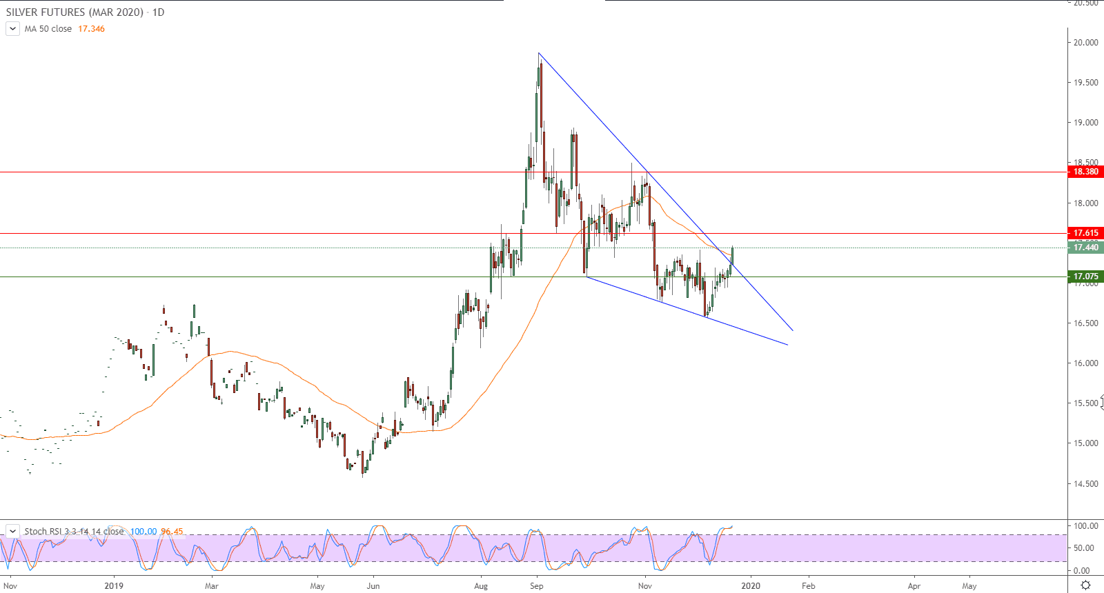 الرسم البياني لأسعار العقود الآجلة للفضة