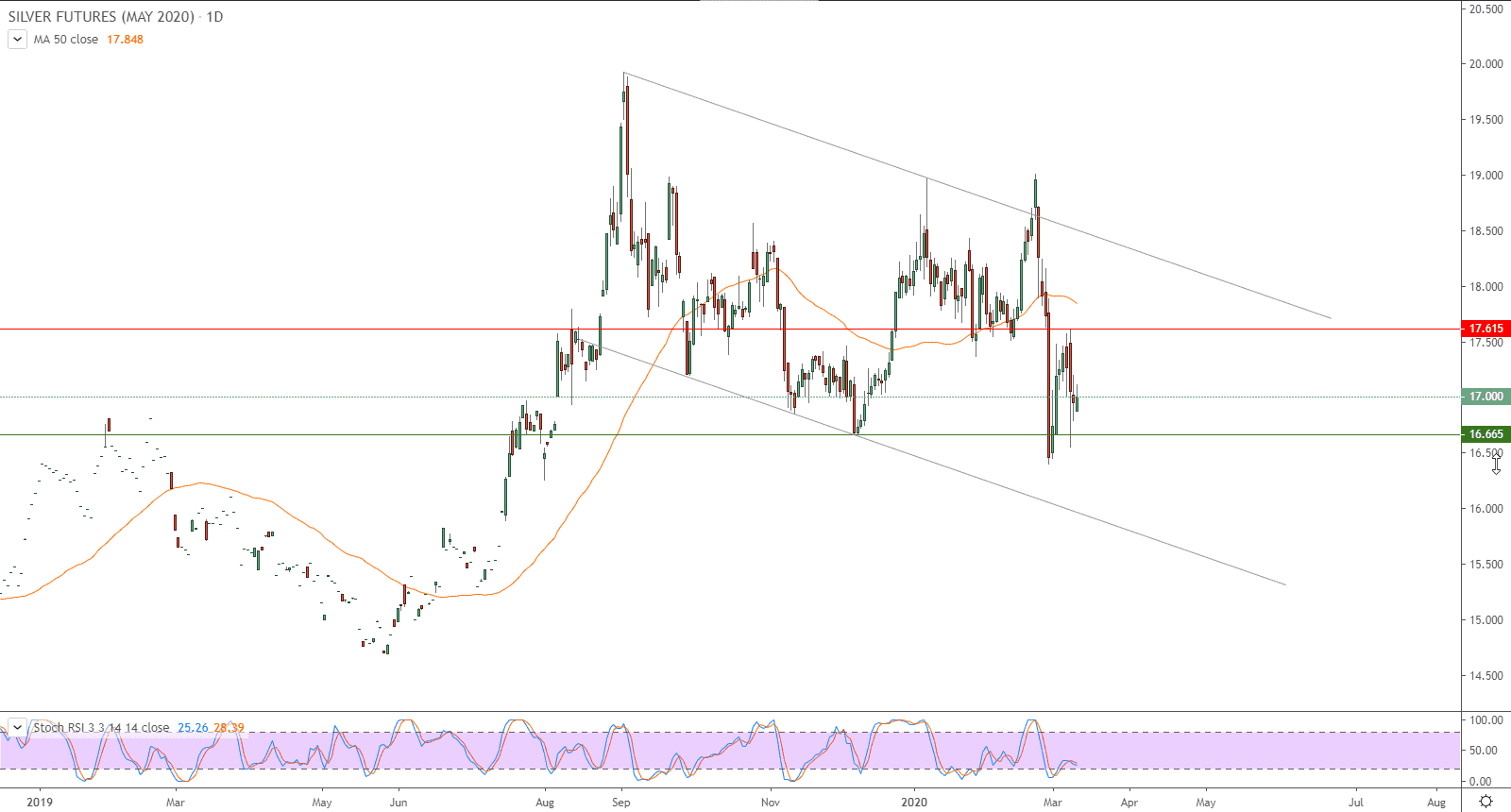 الرسم البياني لأسعار العقود الآجلة للفضة