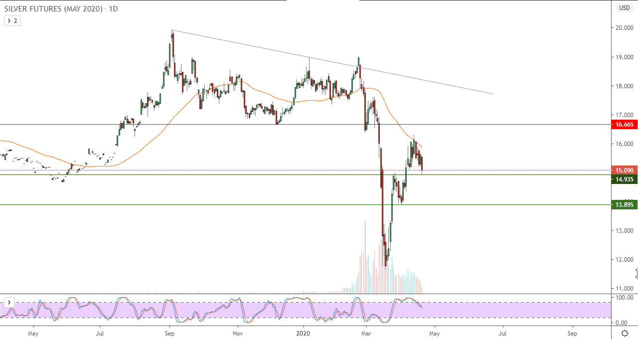 الرسم البياني لأسعار العقود الآجلة للفضة 