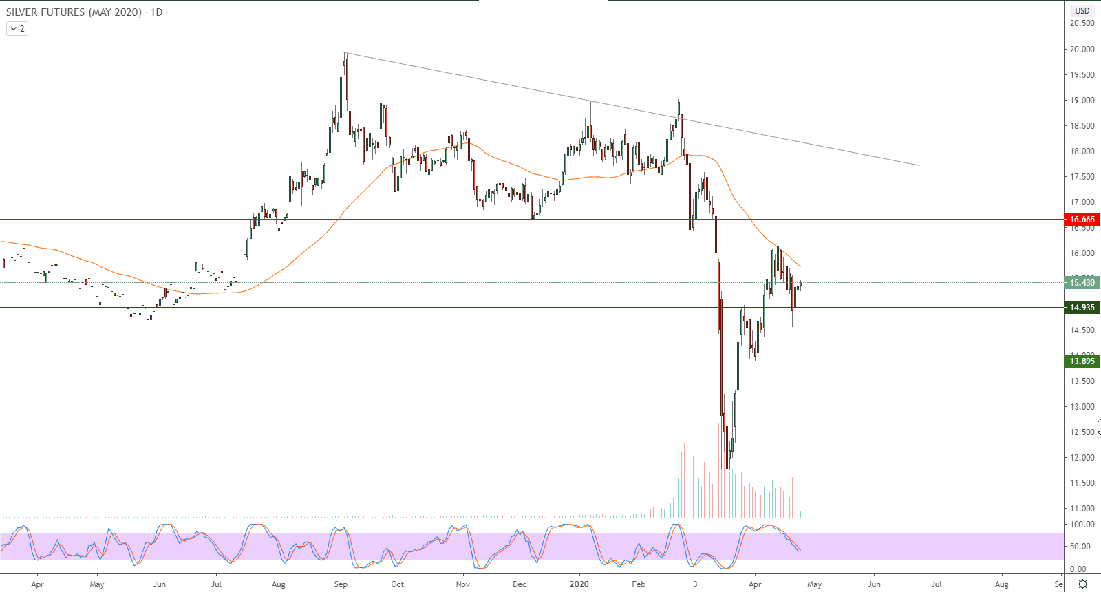 الرسم البياني للعقود الآجلة للفضة 