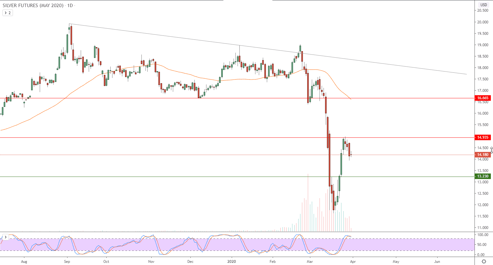 الرسم البياني لأسعار العقود الآجلة للفضة