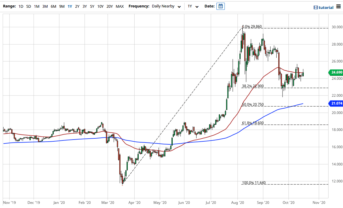 الرسم البياني اليومي للفضة الرسم البياني اليومي للفضة