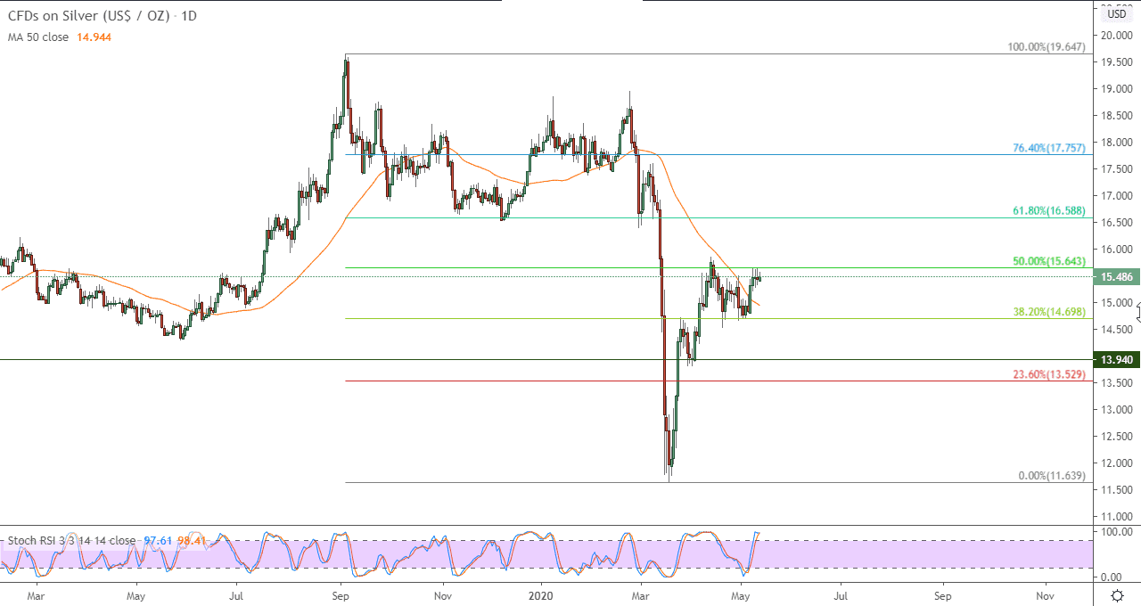 الرسم البياني لأسعار الفضة بتعاملاتها الفورية 