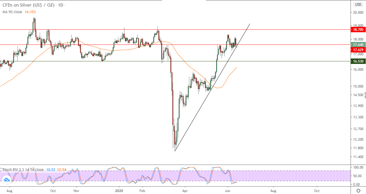 الرسم البياني لأسعار العقود الآجلة للفضة 