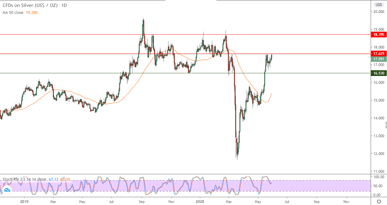 الرسم البياني للفضة
