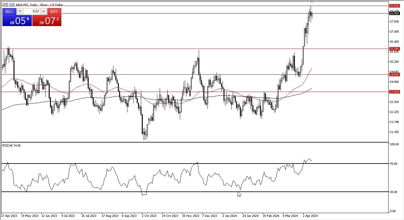 Silver Forecast Today 12/4: Bullish Pressure (graph)