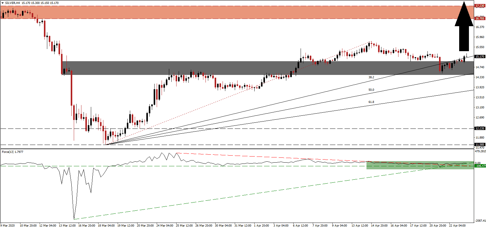 الرسم البياني اليومي لأسعار الفضة