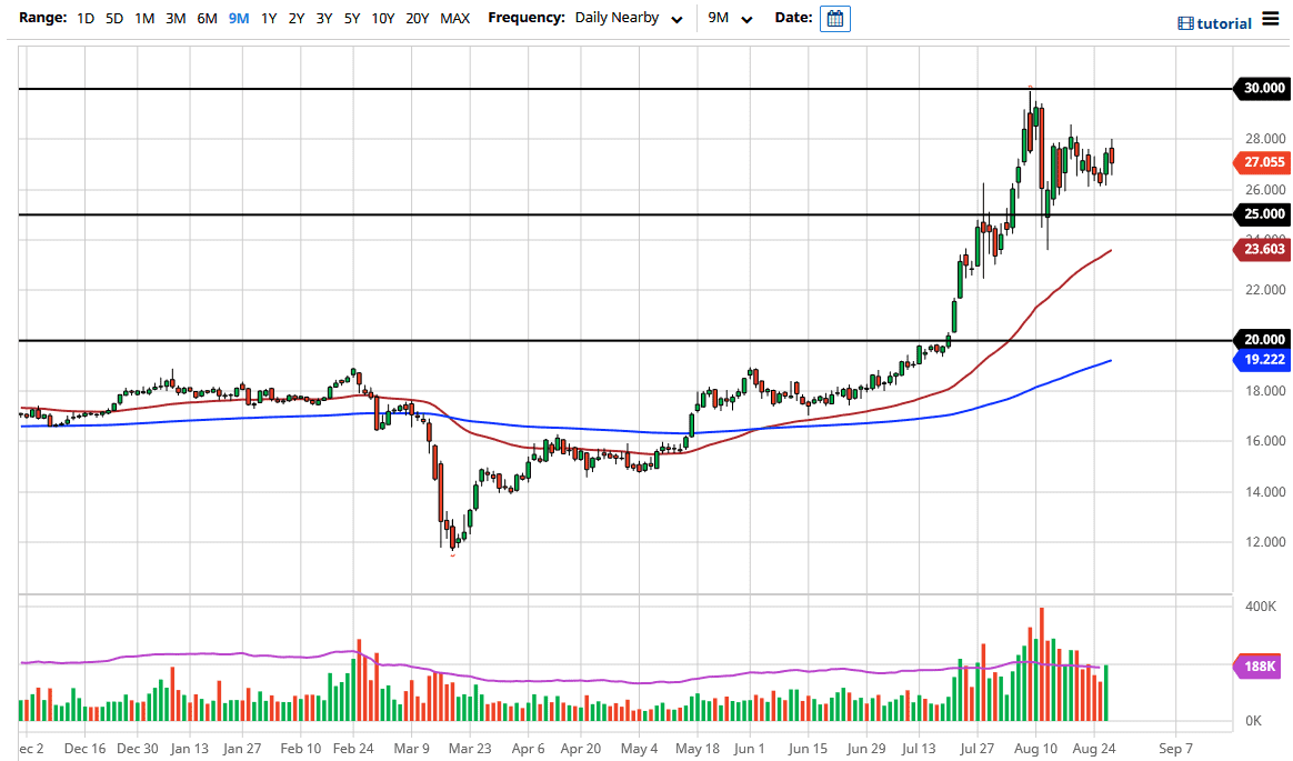 الرسم البياني اليومي لأسعار الفضة
