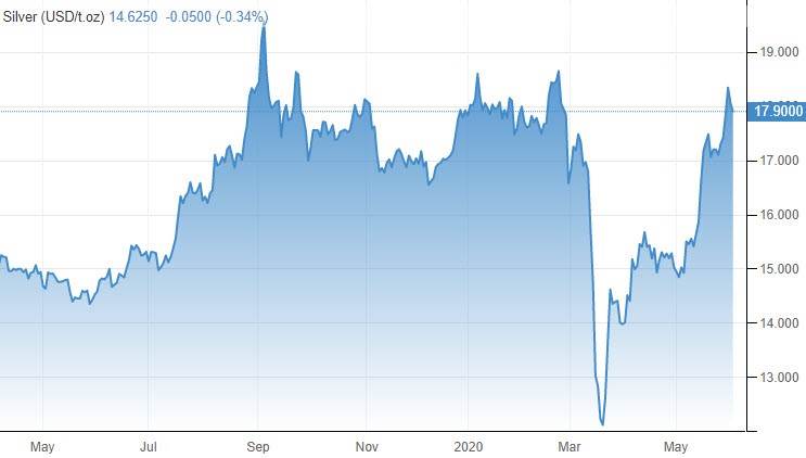 الرسم البياني للفضة