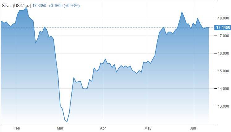 الرسم البياني للفضة الرسم البياني للفضة