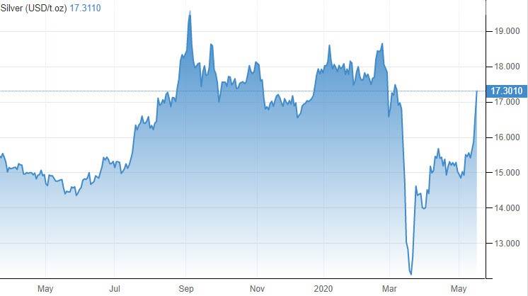 الرسم البياني للفضة الرسم البياني للفضة