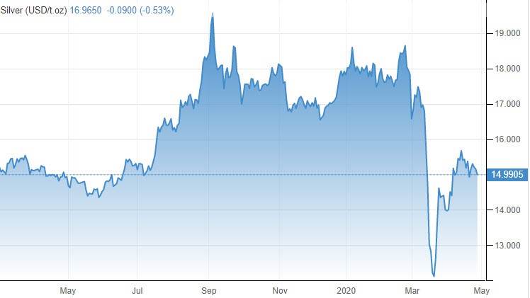 الرسم البياني للفضة