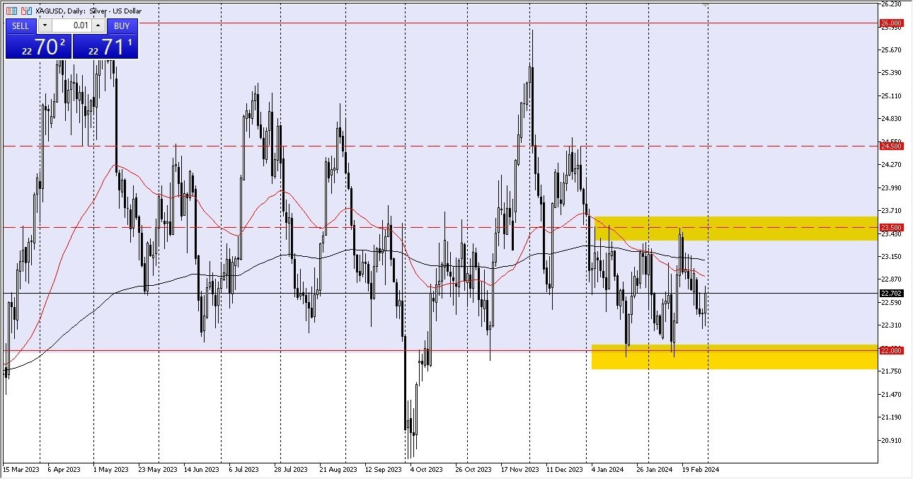 Plata Hoy: Pronóstico 01/03 Gráfico | DailyForex.com