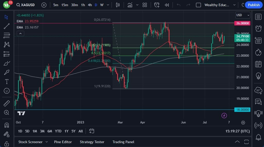Gráfico del Pronóstico Plata Gráfico del Pronóstico Plata