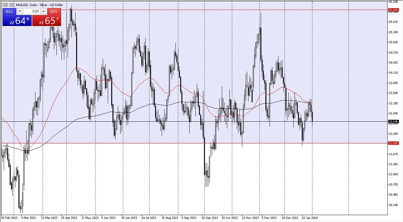 Plata Hoy: Pronóstico 02/02 Gráfico | DailyForex.com