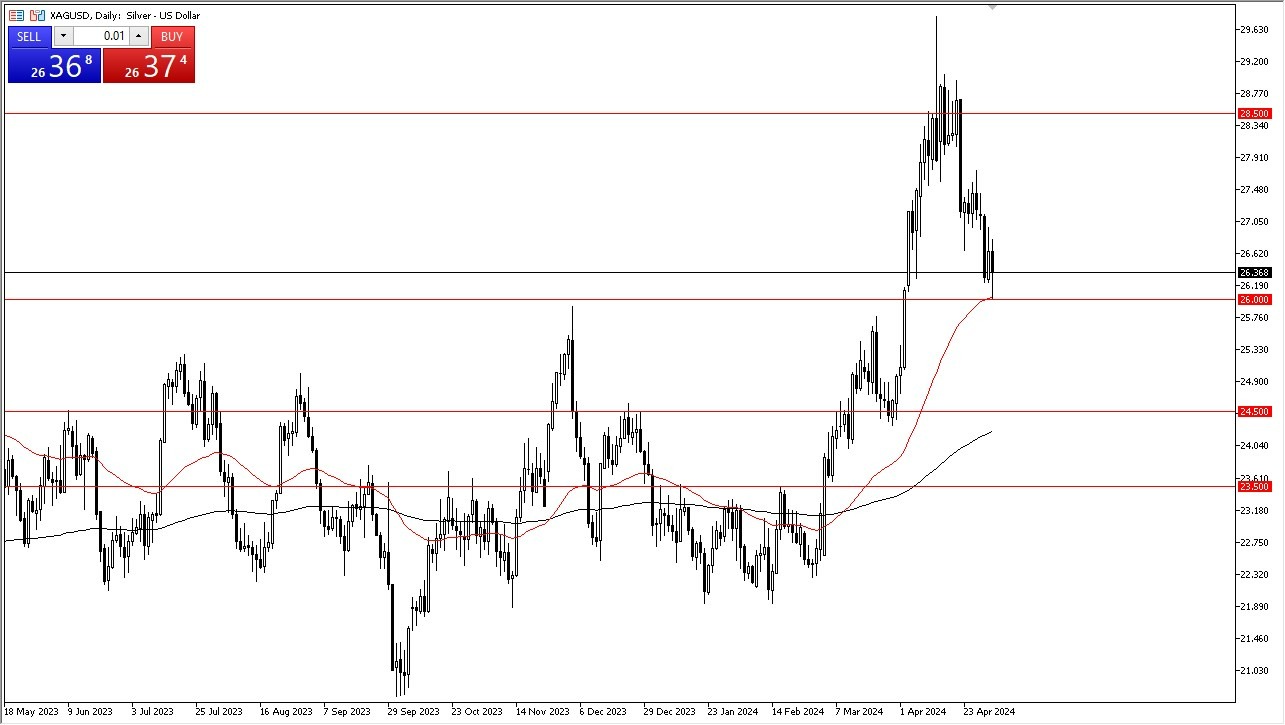 Plata Hoy: Pronóstico 03/05 Gráfico | DailyForex.com