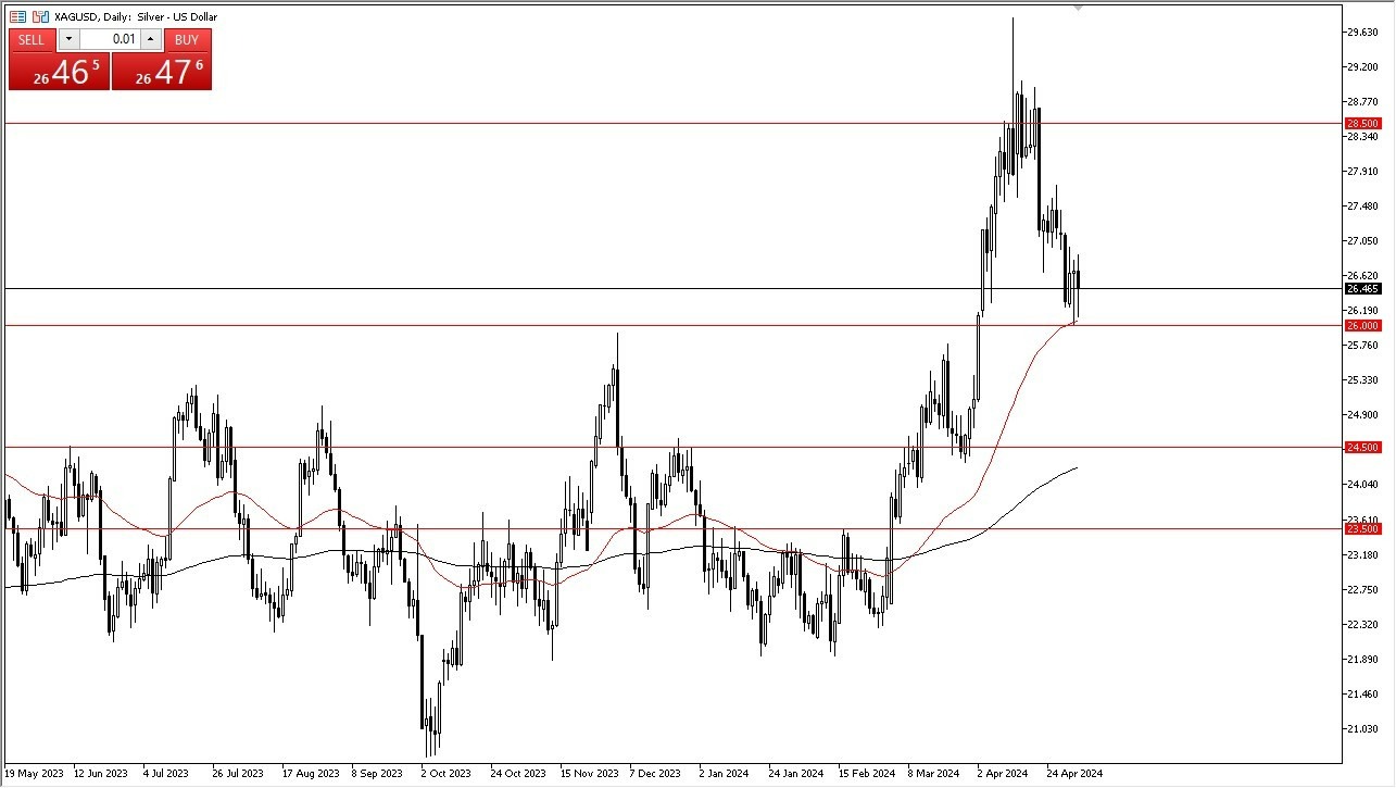 Plata Hoy: Pronóstico 06/05 Gráfico | DailyForex.com