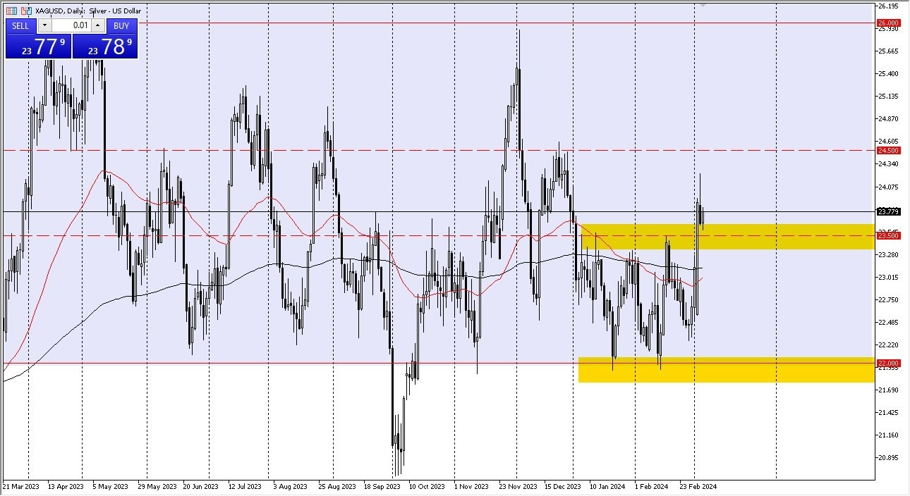 Plata Hoy: Pronóstico 07/03 Gráfico | DailyForex.com Plata Hoy: Pronóstico 07/03 Gráfico | DailyForex.com