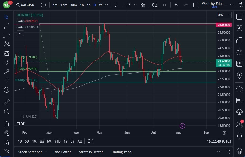 Gráfico de Pronóstico Plata 