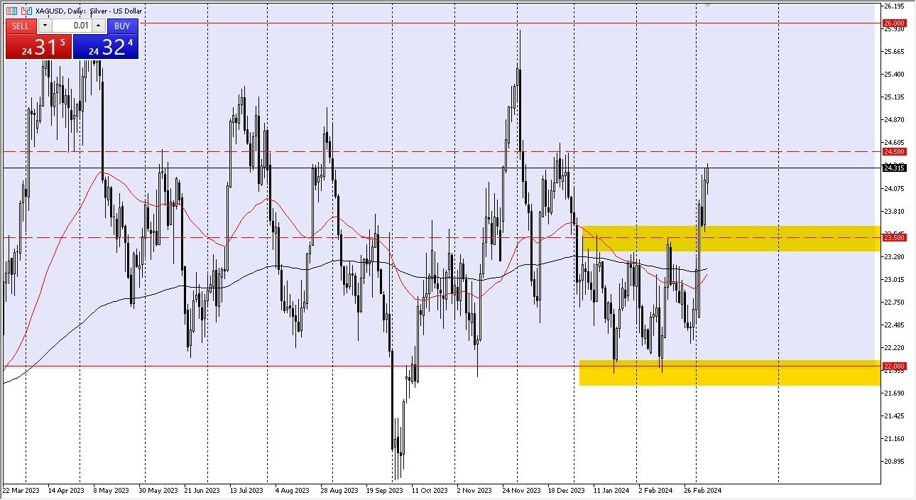 Plata Hoy: Pronóstico 08/03 Gráfico | DailyForex.com