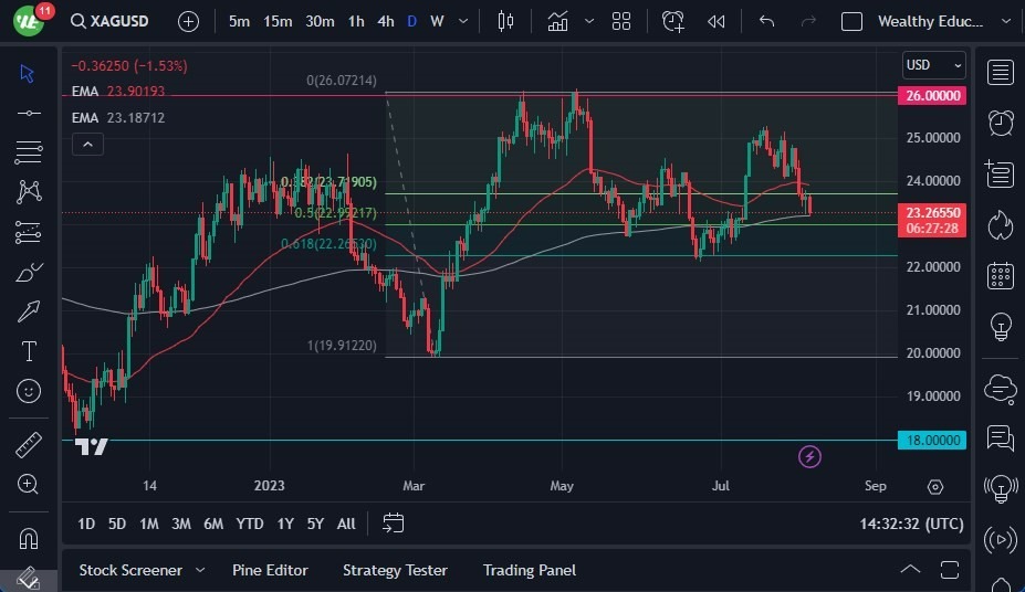 Gráfico del Pronóstico Plata Gráfico del Pronóstico Plata
