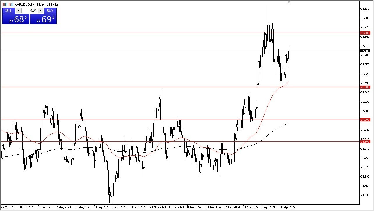 Plata Hoy: Pronóstico 10/05 Gráfico | DailyForex.com