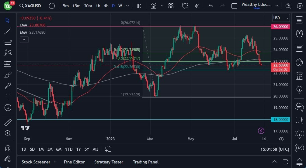 Gráfico de la Pronóstico Plata Gráfico de la Pronóstico Plata