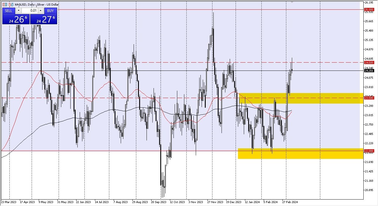 Plata Hoy: Pronóstico 11/03 Gráfico | DailyForex.com