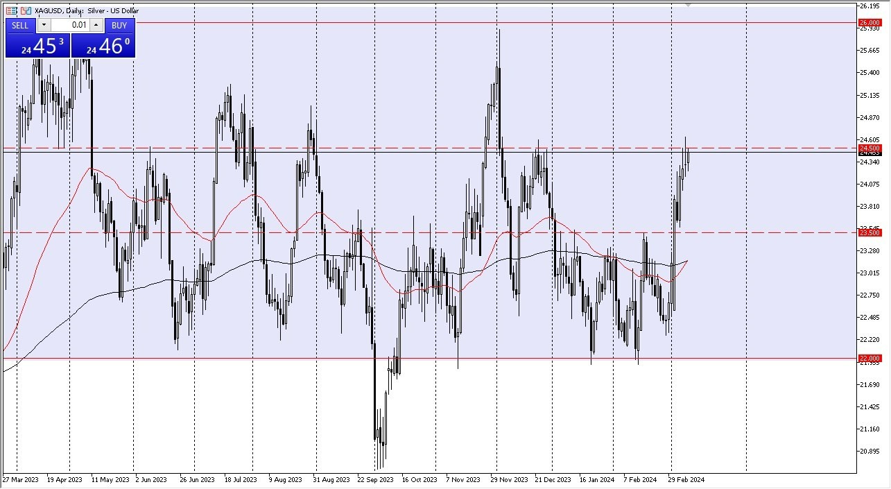 Plata Hoy: Pronóstico 12/03 Gráfico | DailyForex.com