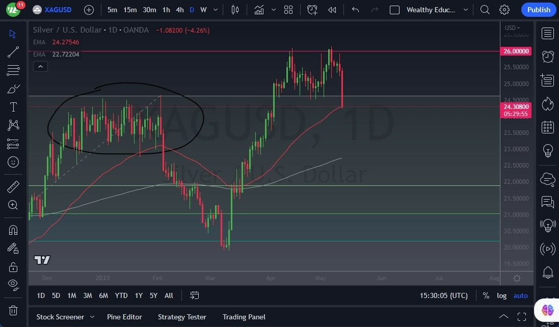 Gráfico del Pronóstico de la Plata Gráfico del Pronóstico de la Plata