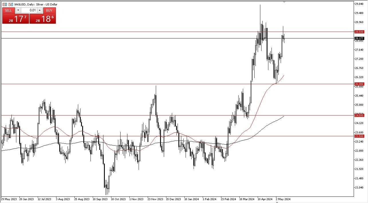 Plata Hoy: Pronóstico 14/05 Gráfico | DailyForex.com Plata Hoy: Pronóstico 14/05 Gráfico | DailyForex.com
