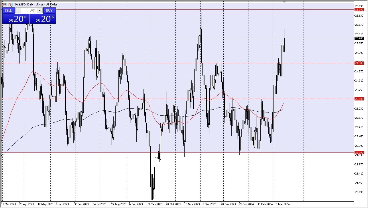 Plata Hoy: Pronóstico 18/03 Gráfico | DailyForex.com