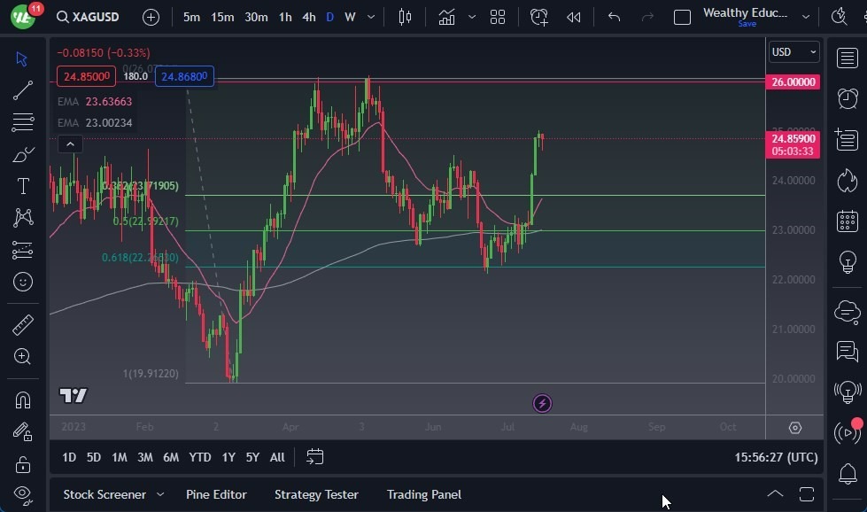 Gráfico del Pronóstico Plata 