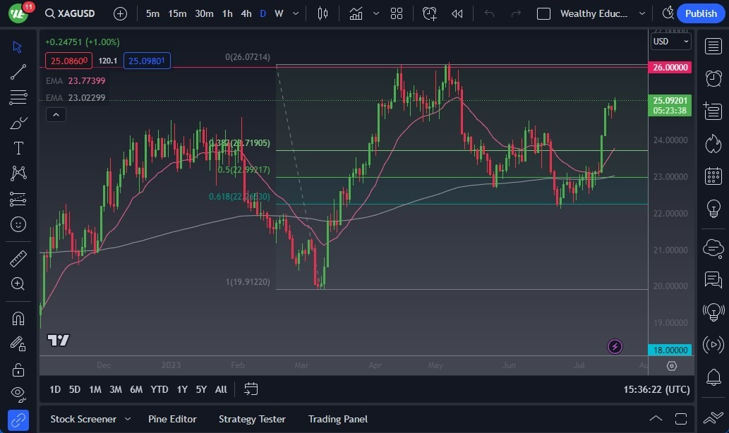 Gráfico del Pronóstico Plata 