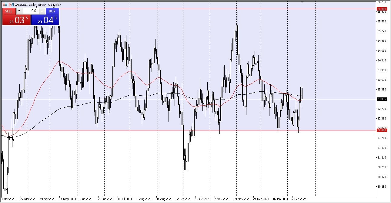 Plata Hoy: Pronóstico 20/02 Gráfico | DailyForex.com