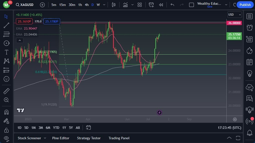 Gráfico del Pronóstico Plata 